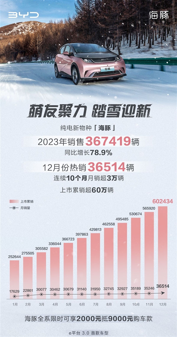 比亚迪神车+1：海豚连续10个月月销量超3万、上市累销超60万台