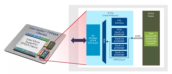 领先AMD!Intel FPGA首发支持PCIe 5.0和CXL 2.0:性能、带宽大幅提升