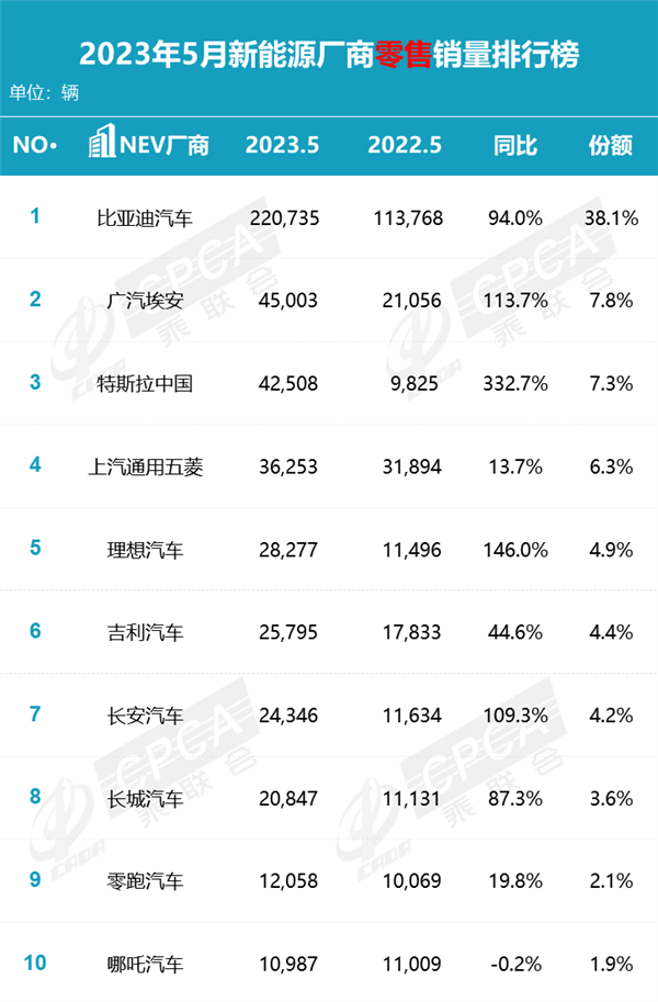 2023年5月新能源汽车销量出炉：特斯拉跌至第三名