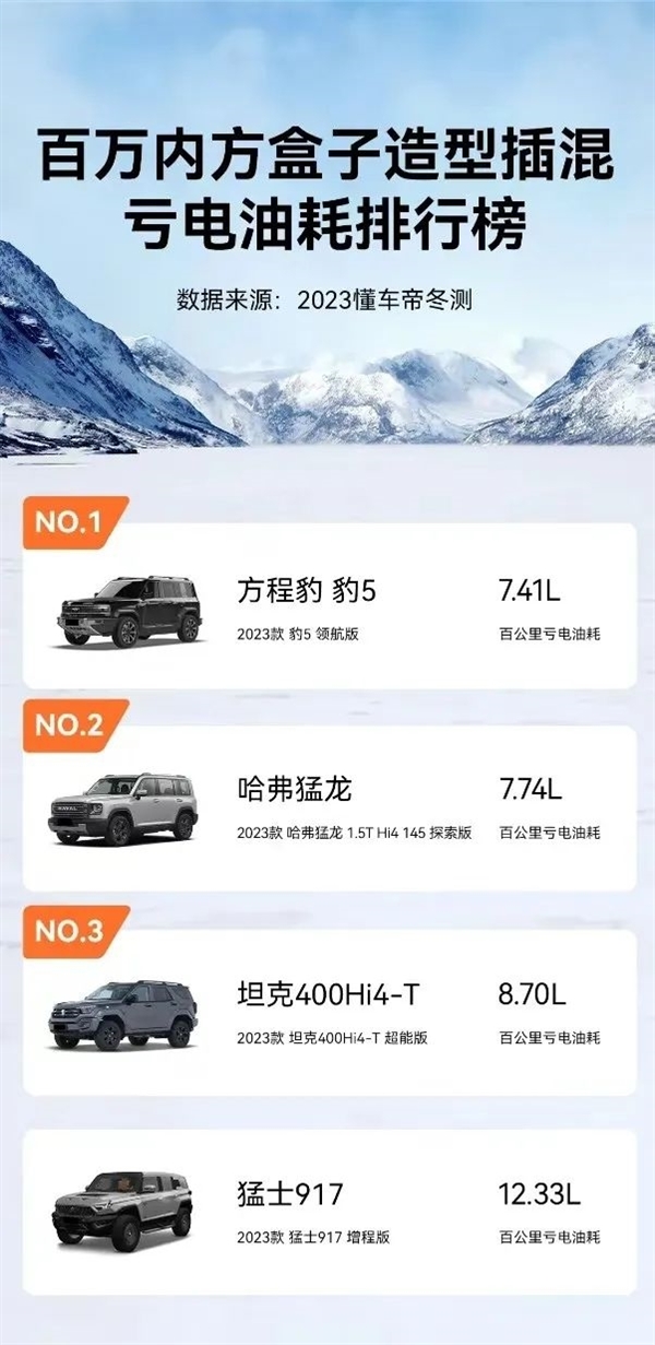 极寒环境 懂车帝冬测豹5油耗仅7.41L：方盒子插混第一