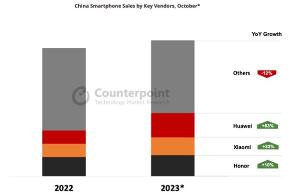 Mate 60、小米14联手挤压iPhone 15！10月华为、小米手机销量大增83%、33%