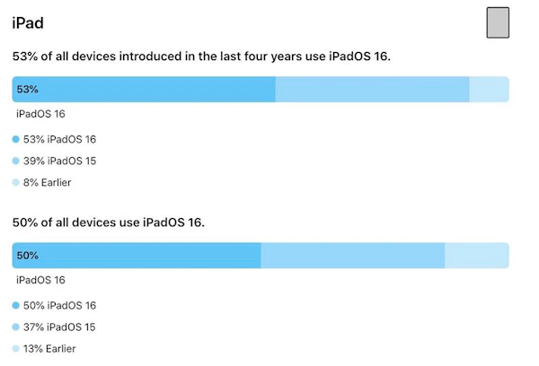iPadOS 16:拖后腿了