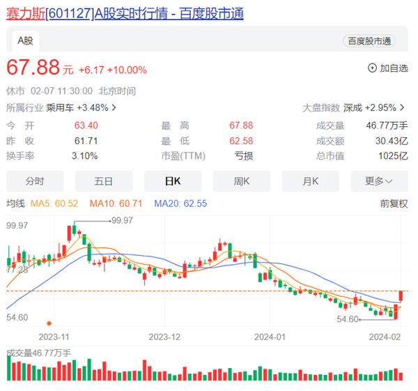 问界M7首夺中国单周SUV销冠 赛力斯股价连续两天涨停