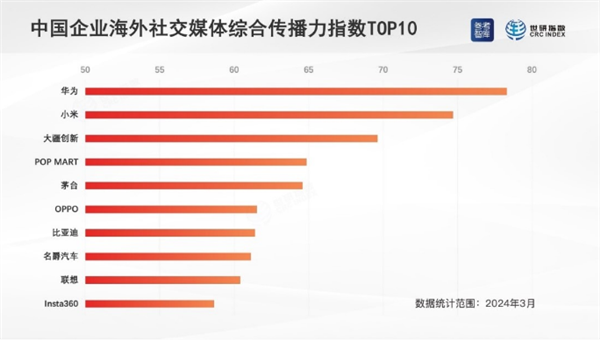 中国企业海外传播力指数排名出炉：华为、小米夺得前二