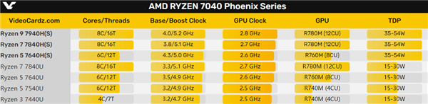 AMD正式发布锐龙7040U APU:最先进4nm Zen4、15W超低功耗