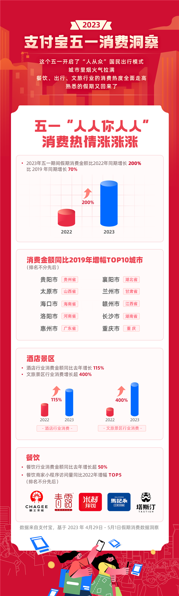 烟火气全面回归!五一消费金额同比2019年涨7成