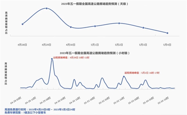 高速免费！高德地图发布五一假期出新报告：两个时间段最堵
