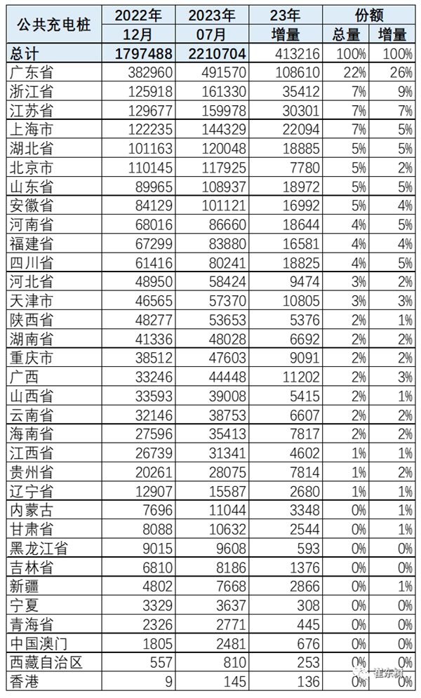 乘联会秘书长：充电桩与纯电动车基本实现1:1合理水平 但不可能挣钱