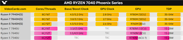 AMD Zen4低功耗锐龙5 7540U首曝:RDNA3核显被连砍两刀
