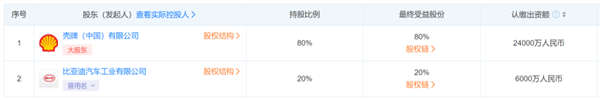 壳牌入股比亚迪电动车投资公司：持股比例80%