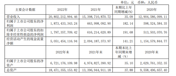 爱玛2022年净利润超18亿!电动自行车爆卖723万辆
