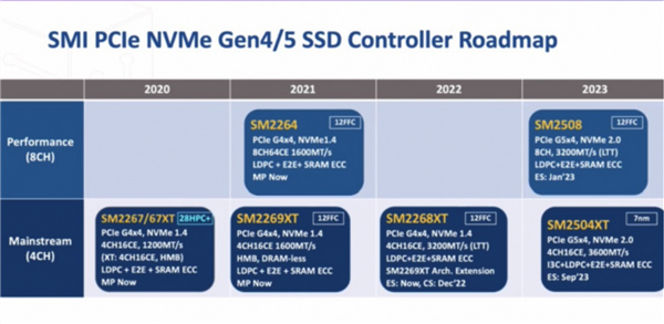 再见了 烦人的风扇!PCIe 5.0 SSD主控第一次上7nm