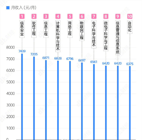 本科毕业生10大高薪专业出炉 都跟IT有关：起薪均超7000元