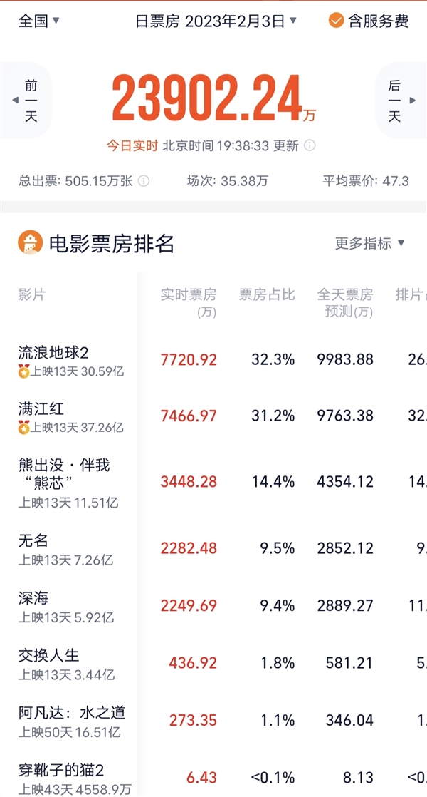 反超《满江红》！《流浪地球2》登顶单日票房榜首