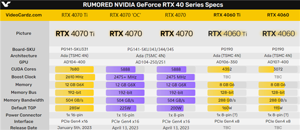 曾经大量烧卡!RTX 4070终于不再强制16针供电接口