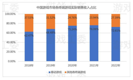 蓝海市场不再!2022中国游戏产业报告发布:收入、用户规模下降明显