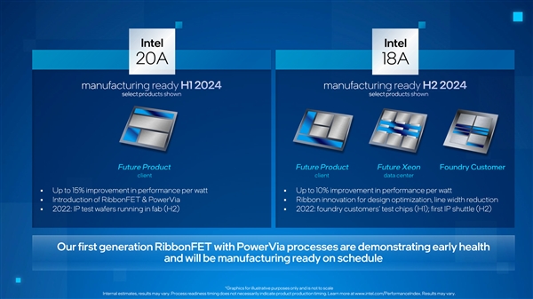 Intel 18A/20A工艺流片了!潜在代工客户达43家