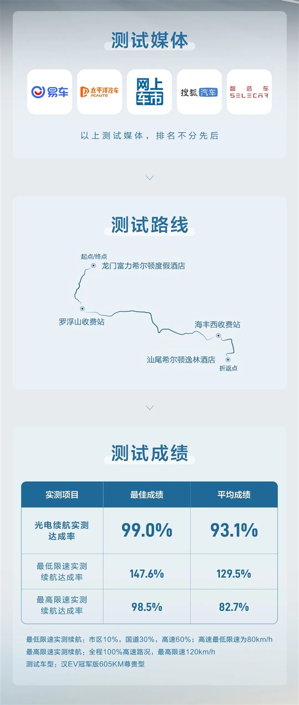 不虚标!比亚迪汉EV冠军版实测光电续航达成率93.1%