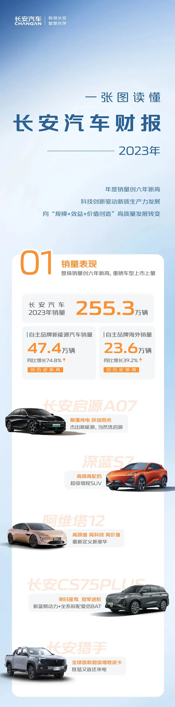  净赚113亿！长安汽车公布2023全年财报：新能源占比近1/5