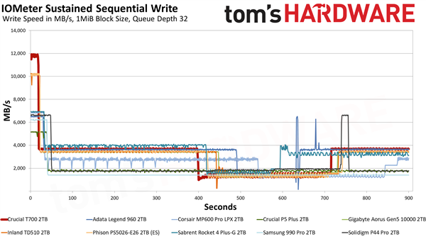 史上最快消费级SSD：直冲12.4GB/s！只能坚持20秒