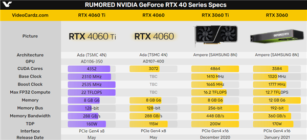 RTX 4060 Ti、RTX 4060严重缩水:除了显存 还有一点没法看