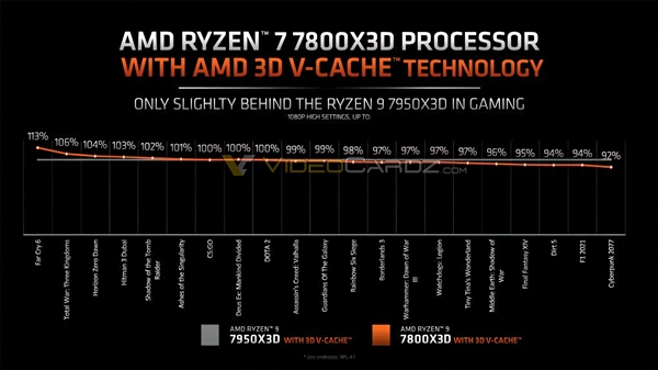 3299元锐龙7 7800X3D必入!对比锐龙9 7950X3D 结果惊了