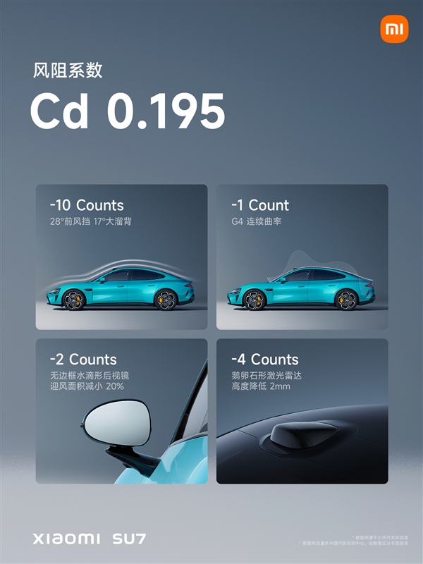 全球最低！小米汽车SU7风阻系数仅0.195Cd