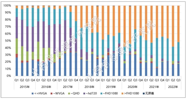 难以置信：如此之多新手机的内存 还不到2GB！
