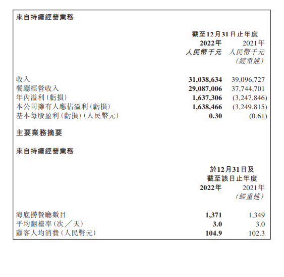 海底捞2022年营收347亿!“最牛打工妹”杨利娟接任后扭亏为盈赚了13亿