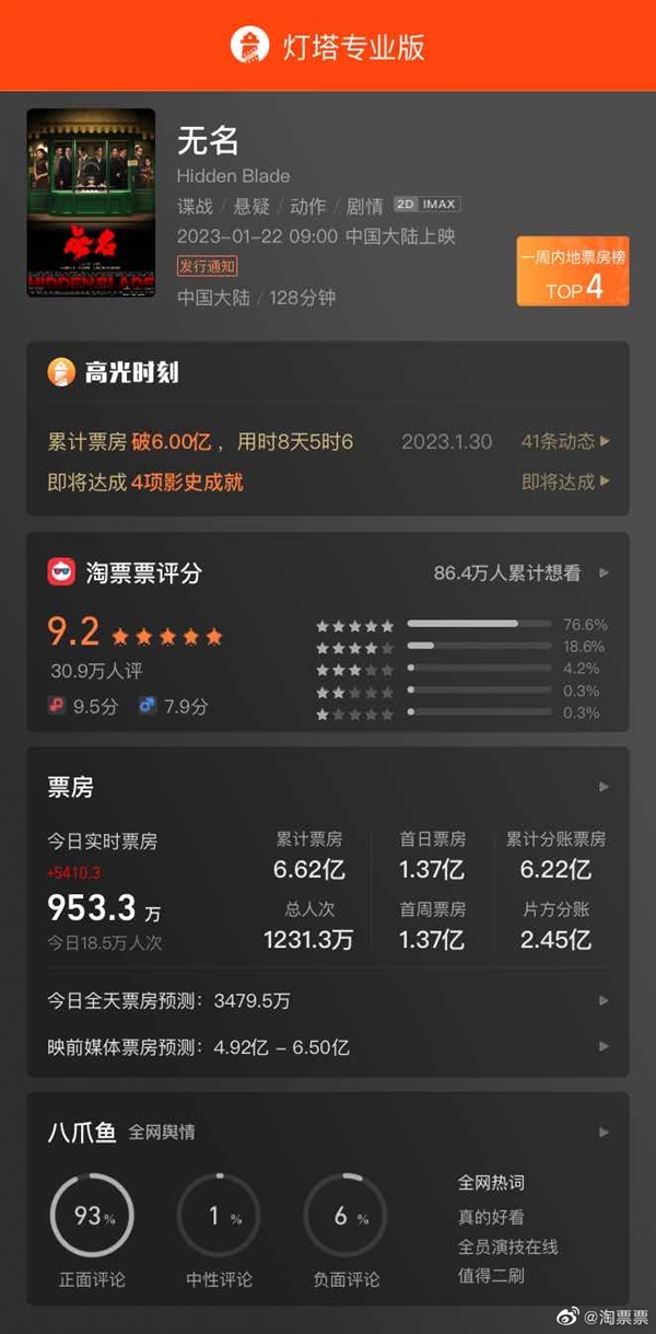 王一博主演！电影《无名》票房超过媒体预测
