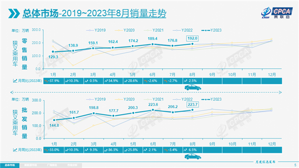中国8月狂卖192万辆汽车创同期史高 自主品牌破100万