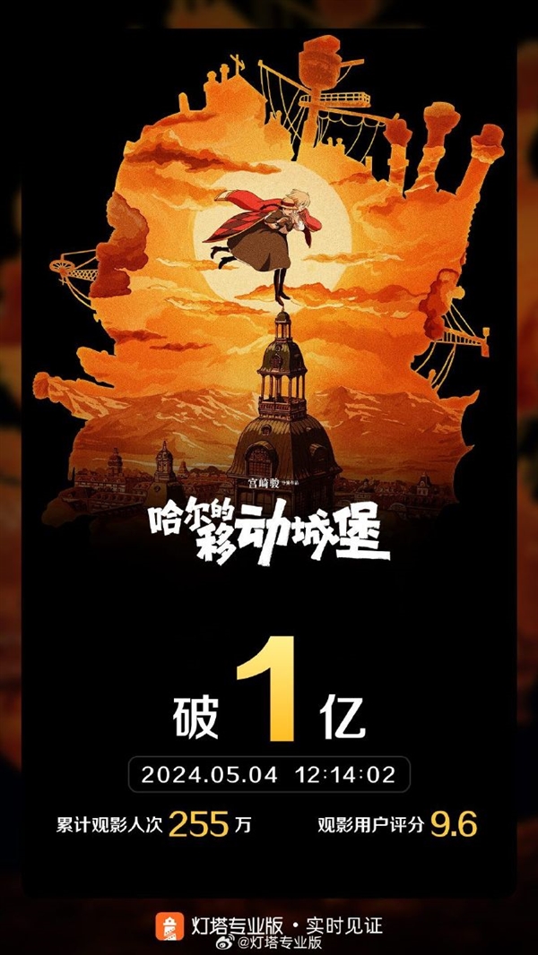 等了20年！宫崎骏高分经典神作《哈尔的移动城堡》中国内地热映：票房破1亿