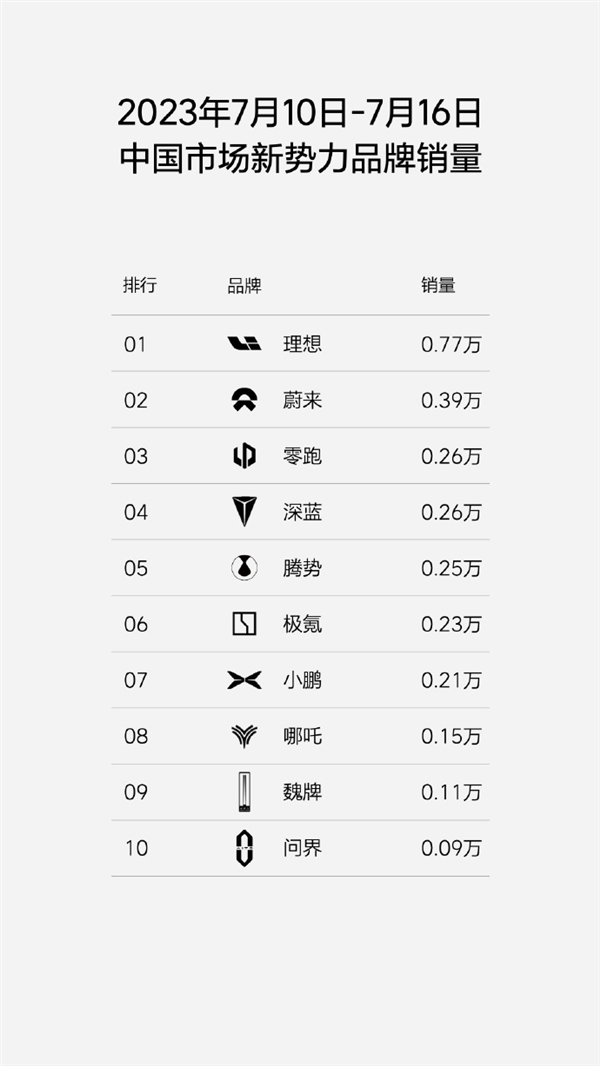 理想一周狂卖7700辆 L系列车型累计交付量突破20万辆