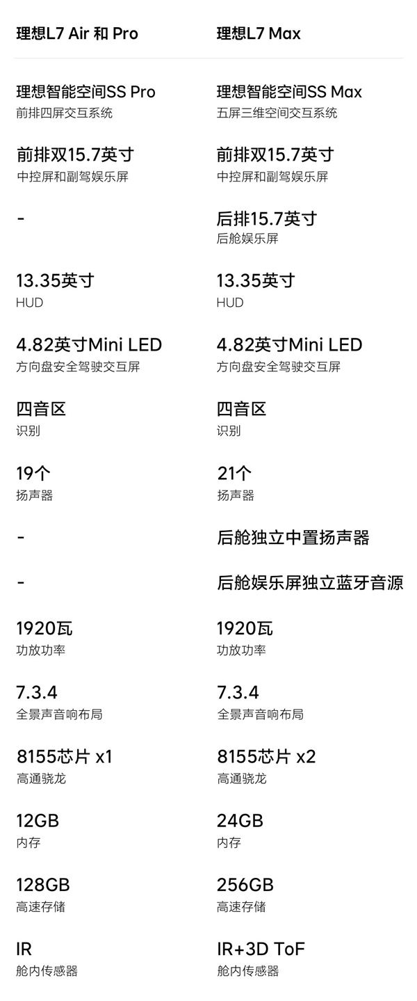 31.98万起!理想5座旗舰SUV L7三款车型有啥区别 官方对比一文看懂