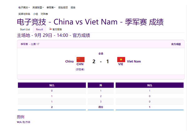 让一追二！《英雄联盟》亚运会中国队战胜越南队：收获铜牌