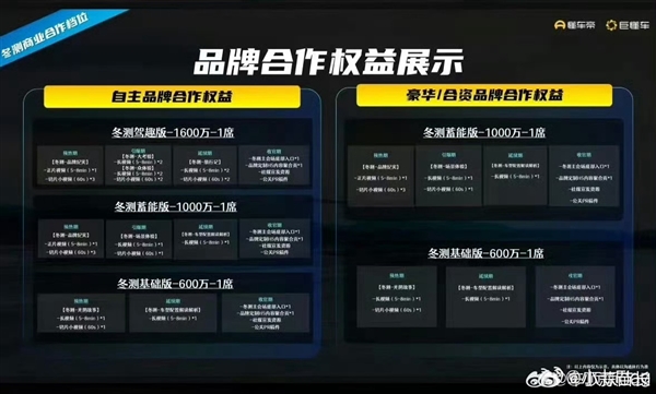 博主曝懂车帝冬测品牌权益表：车企合作最高1600万元/席