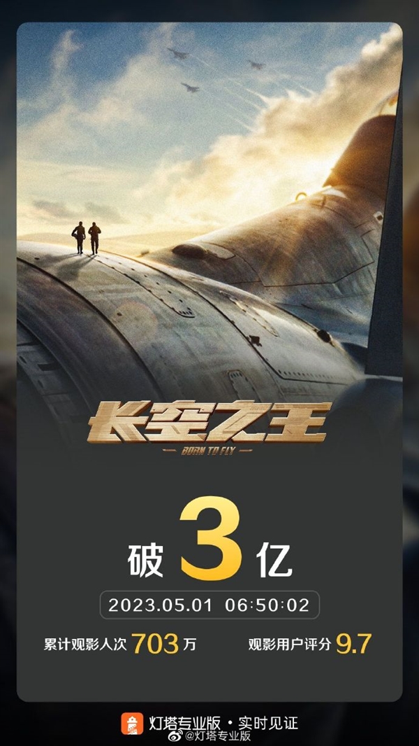 五一档总票房突破8亿!《长空之王》3亿领跑