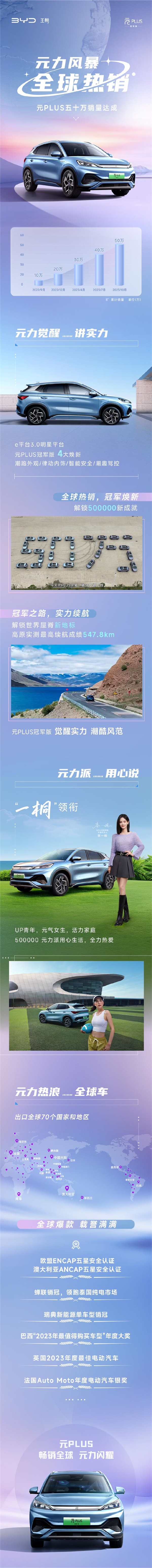 比亚迪元PLUS累计销量突破50万台：已遍布全球70个国家和地区