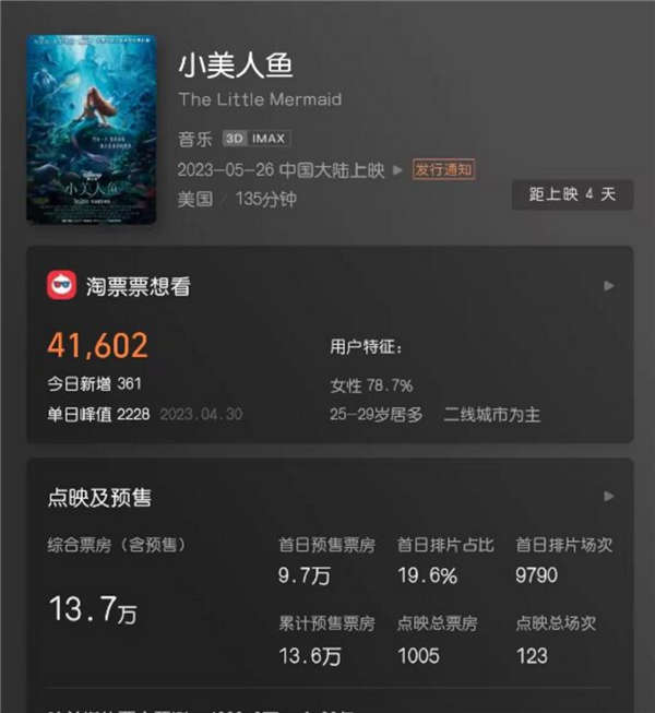 本周五上!《小美人鱼》国内票房预售凉凉 15万都没到:口碑解禁 小黑美人鱼完美