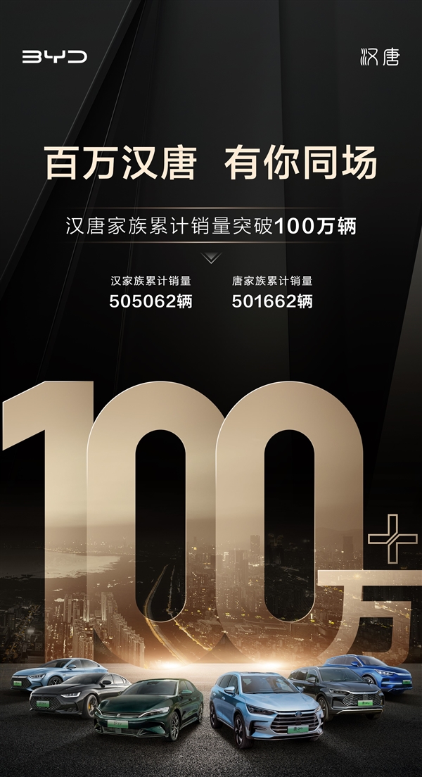 真遥遥领先!比亚迪汉唐家族累计销量破100万:单车型均超50万