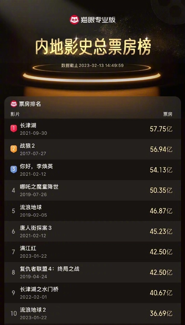 超越《复仇者联盟4》!《满江红》成中国影史票房榜第7名:票房破42.5亿