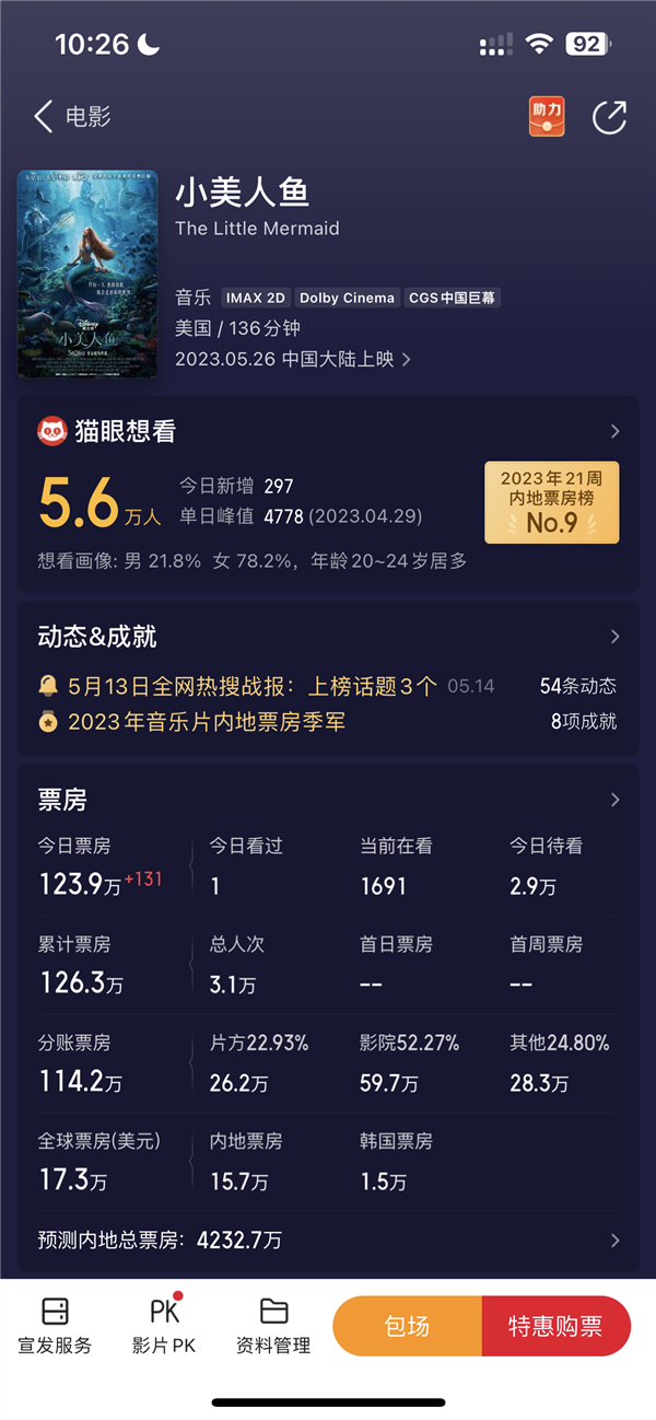 迪士尼《小美人鱼》上映票房扑街:仅123万 上海看的人最多