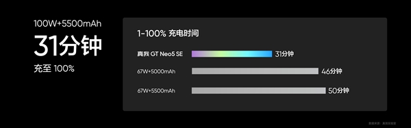 第二代骁龙7+续航怪兽!真我GT Neo5 SE发布:1999元起