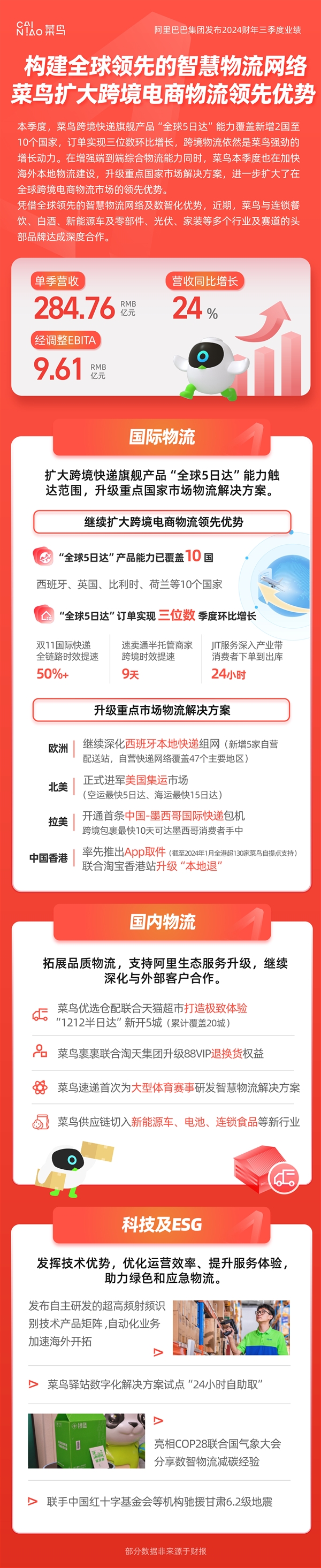 阿里巴巴发布Q3财报：菜鸟季度营收增长24% 跨境快递“全球5日达”已覆盖10国