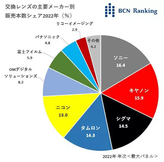 索尼镜头份额首次夺得冠军 终结佳能13年榜首