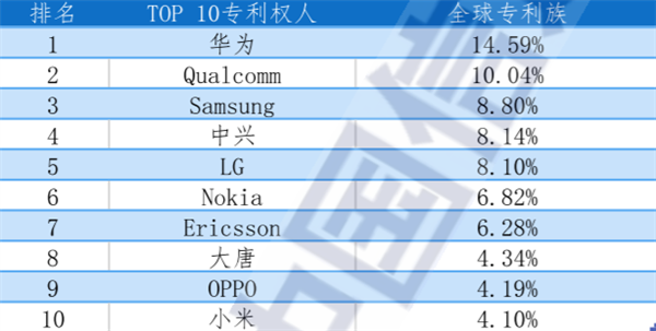 苹果、高通靠边站!5G标准必要专利全球排名:华为第一 国产厂商无敌