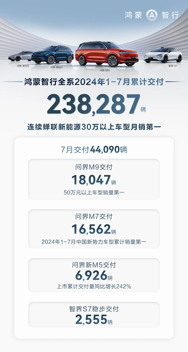 赛力斯抱上华为大腿彻底起飞！飞问问界从第1辆到40万辆车下线 仅用28个月