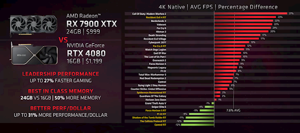 RTX 4070今晚发布 结果遭AMD背刺了:显存越大越好、4K至少16GB