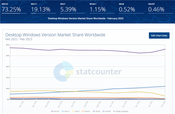 说好坚守Win7/8.1怎么食言了?用户量突然蒸发一半:Win10/11成赢家