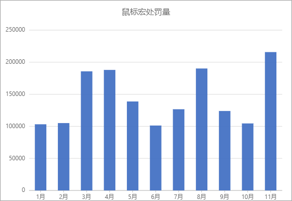 腾讯：《穿越火线》开“鼠标宏”也是作弊 有人封号10年